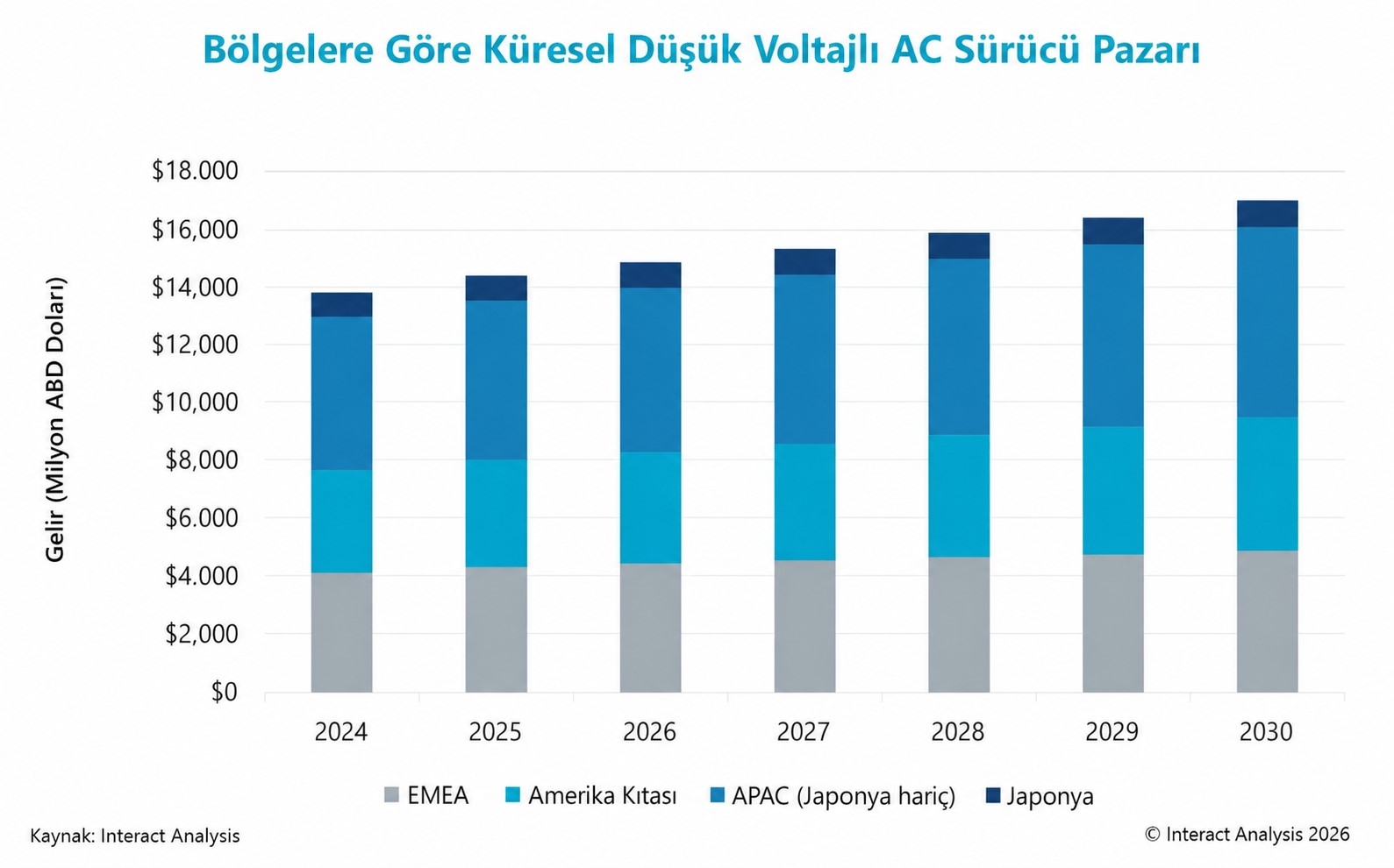 Düşük Voltajlı AC Sürücü Pazarı 2030’a Kadar 17 Milyar Dolara Ulaşacak
