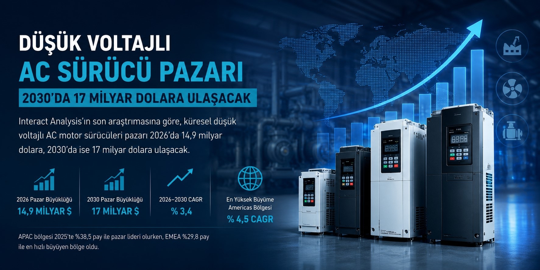 Düşük Voltajlı AC Sürücü Pazarı 2030’a Kadar 17 Milyar Dolara Ulaşacak