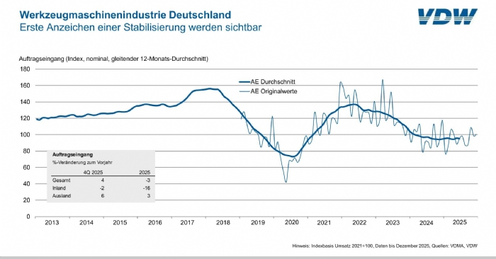Alman Takım Tezgâhı Sanayisi  Dengeleniyor  