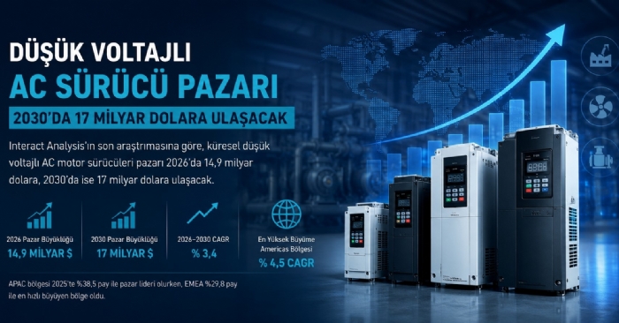 Düşük Voltajlı AC Sürücü Pazarı 2030’a Kadar 17 Milyar Dolara Ulaşacak