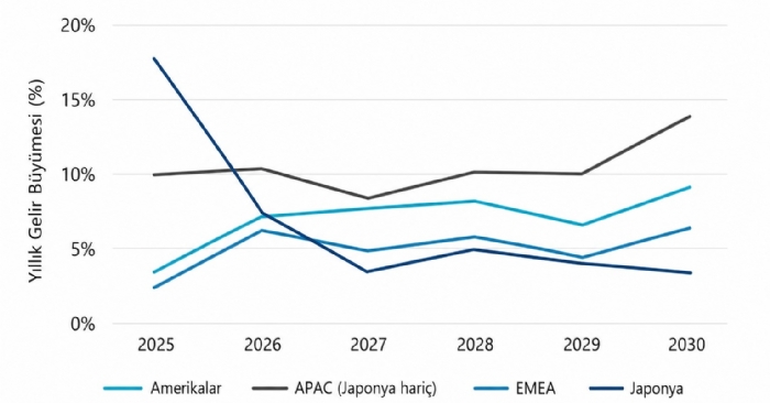 Hassas Redüktör Üreticileri Büyümeyi Entegre Çözümlerle Yönlendiriyor