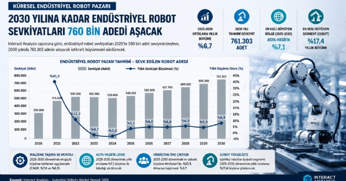 Küresel Endüstriyel Robot Pazarı 2030`a Kadar Güçlü Büyümesini Sürdürecek