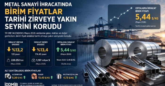 Metal Sanayi İhracatında Birim Fiyatlar Tarihi Zirveye Yakın Seyrini Korudu
