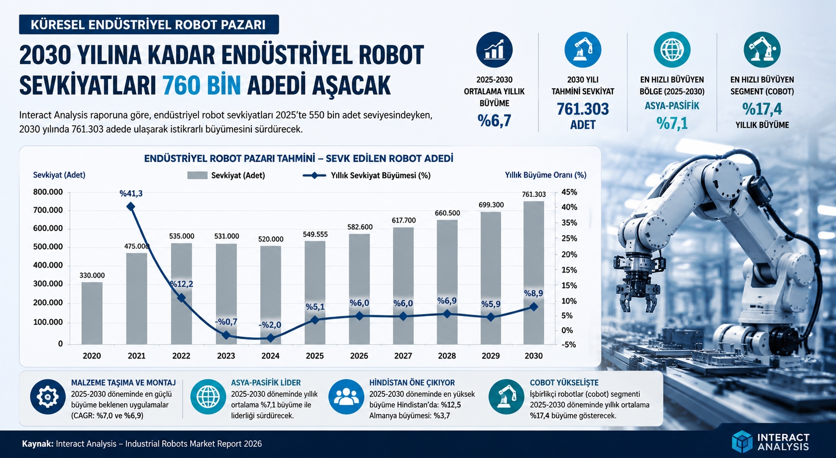 Küresel Endüstriyel Robot Pazarı 2030`a Kadar Güçlü Büyümesini Sürdürecek