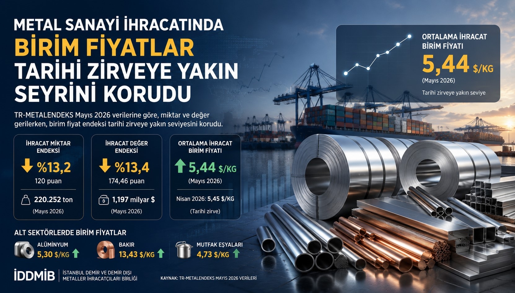 Metal Sanayi İhracatında Birim Fiyatlar Tarihi Zirveye Yakın Seyrini Korudu